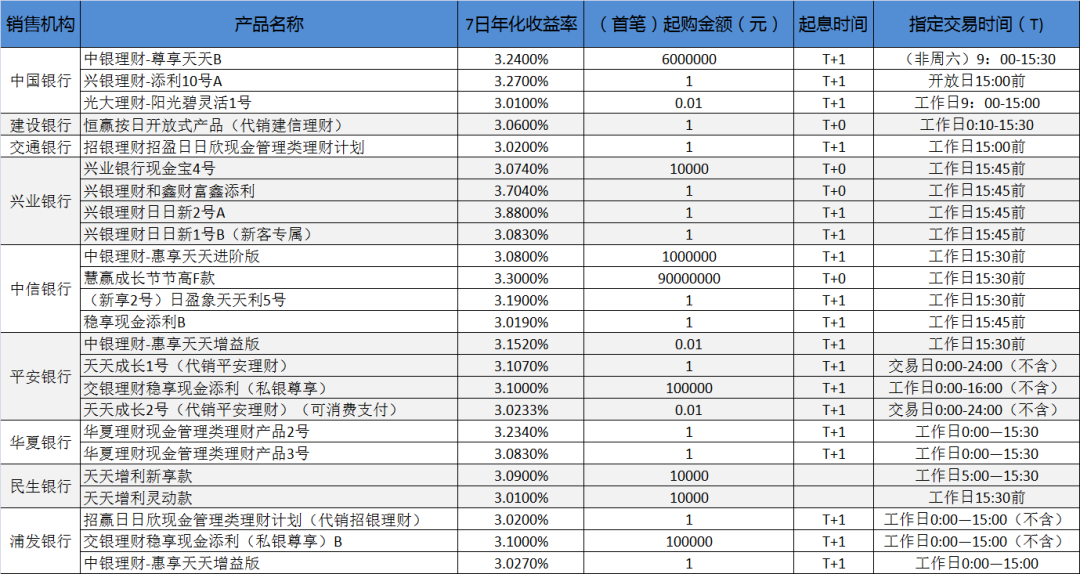 “年终奖往哪家放？“高能”银行“宝宝”产品来袭，最高年化收益3.88%