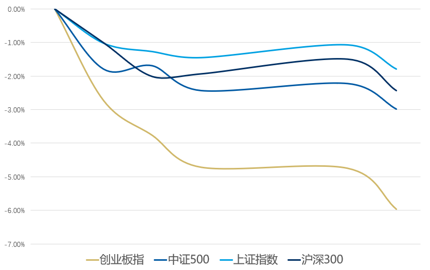 “市场持续回调，手里的基金怎么办？