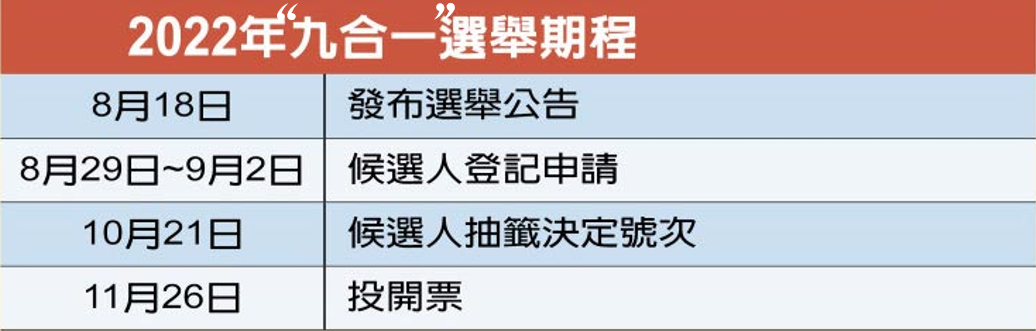 台湾地区22年 九合一 选举期程定了这天投票 台湾省 新浪财经 新浪网 台湾地区22年 九合一 选举期程定了这天投票 台湾省 新浪财经 新浪网