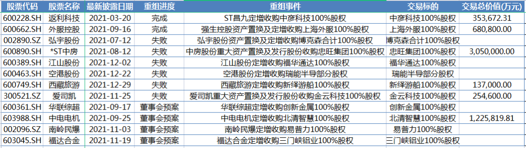 “A股迎借壳寒冬，2021年6例借壳失败，仅2例完成