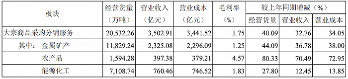 图片来源:厦门象屿2020年年度报告