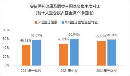 数据来源:安信基金,基金定期报告,同期医药主题基金持仓数据来源:wind。