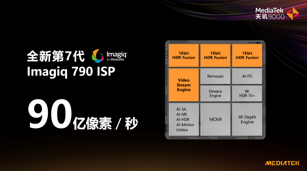 天玑9000采用全新Imagiq 790 ISP，处理速度高达90亿像素/秒(图源网络)