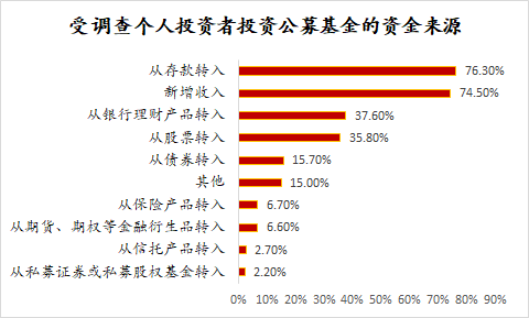 “关于买“基”的有趣的发现，你中了几条？