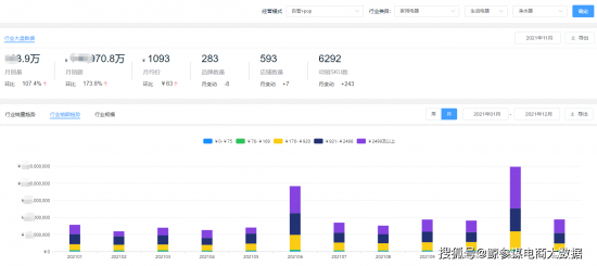*数据源于鲸参谋电商数据平台