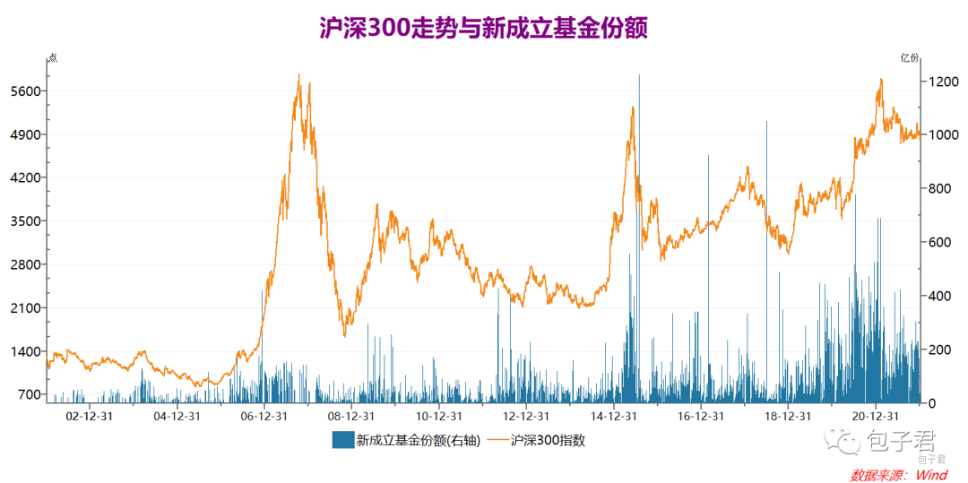 “2022年旺季，新发基金遇到了开门黑