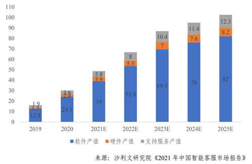 (图：节选自报告-2019-2025E中国智能客服行业市场规模)