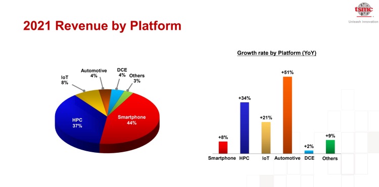 Source: TSMC financial report