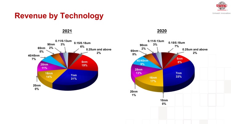 Source: TSMC financial report