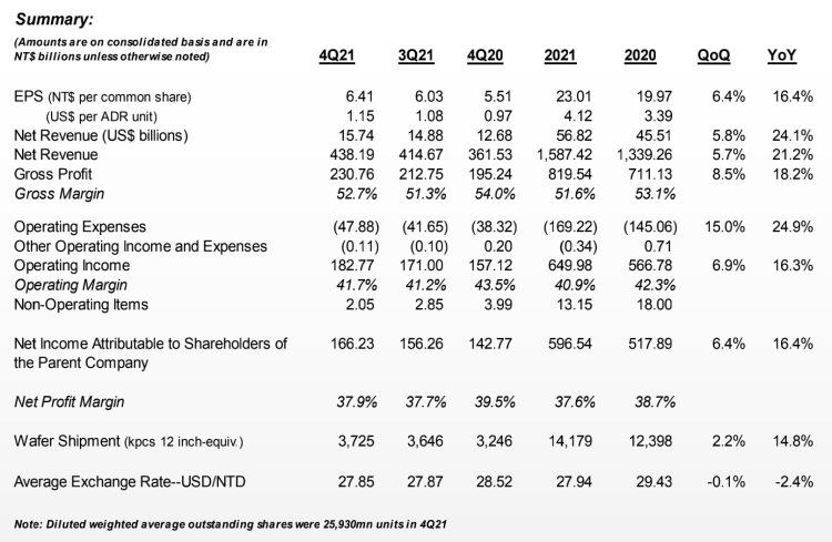 Source: TSMC financial report