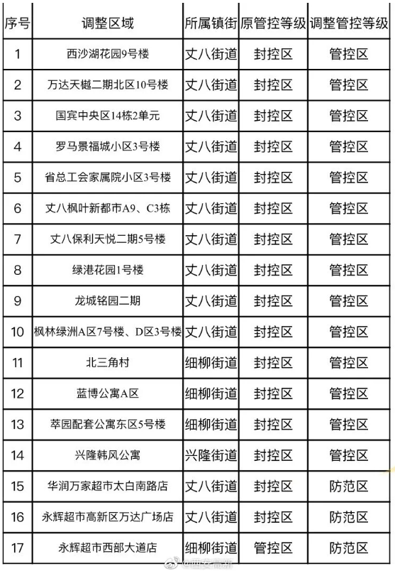 最新！西安这些封控区调整为管控区