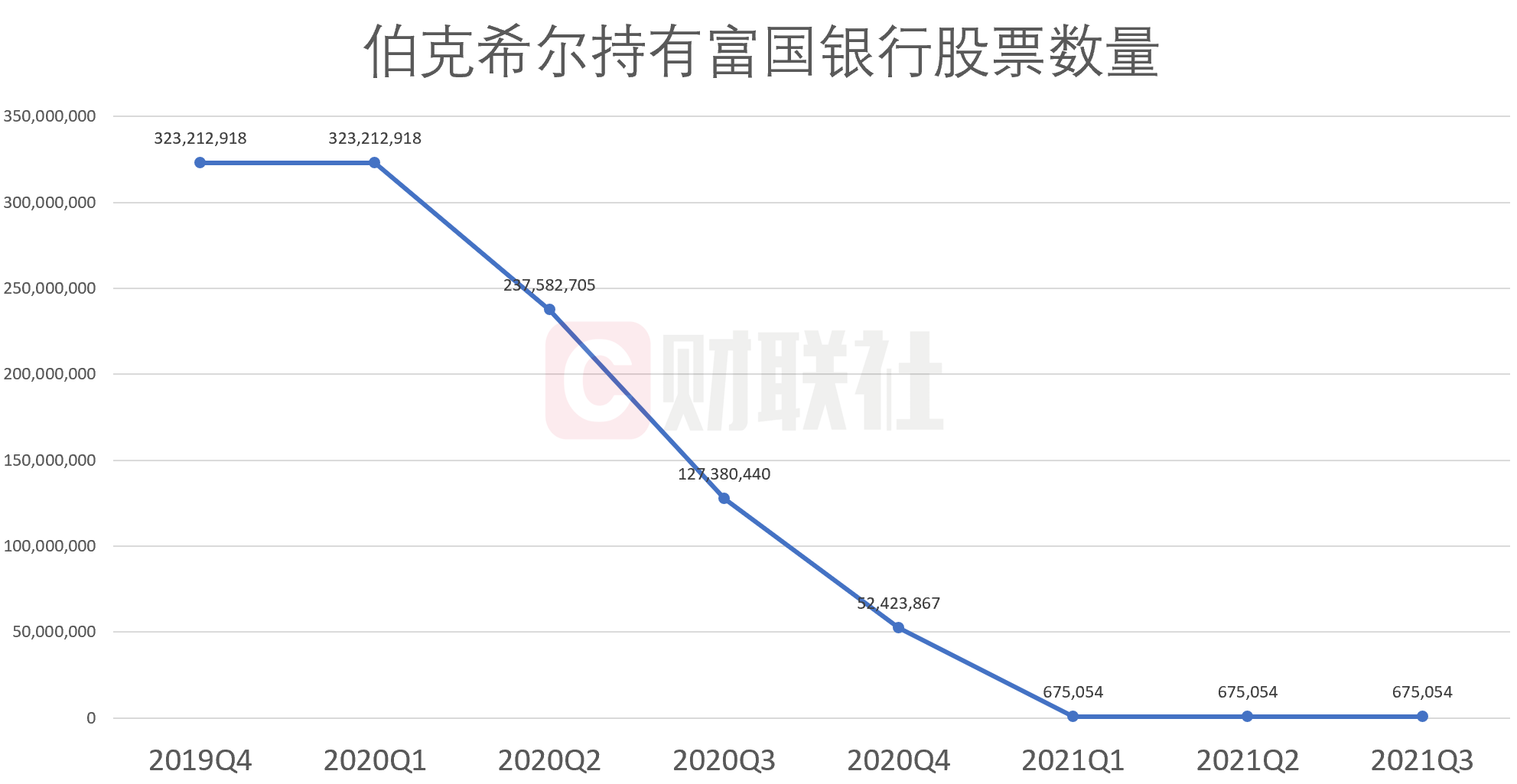 （来源：伯克希尔13F）