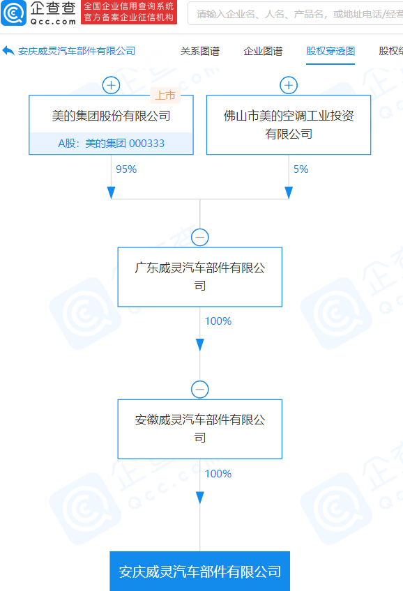 美的投资成立汽车部件公司 注册资本2亿