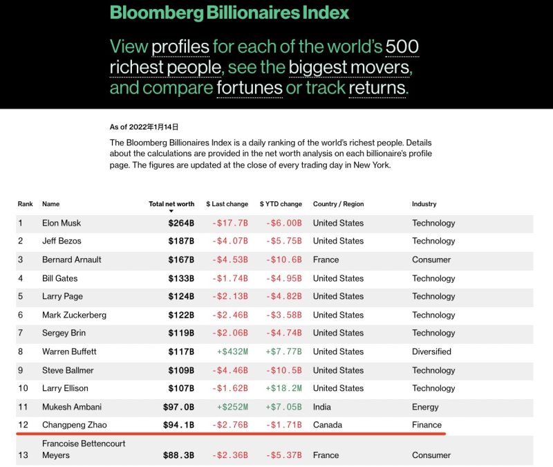 Binance Changpeng Zhao is on the Bloomberg Rich List with nearly 600 billion assets thumbnail
