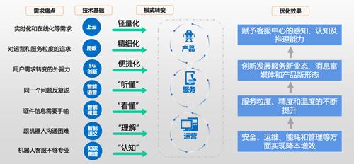 (图：节选自发布嘉宾解读文件-技术基础筑牢客服中心智能化发展基石)