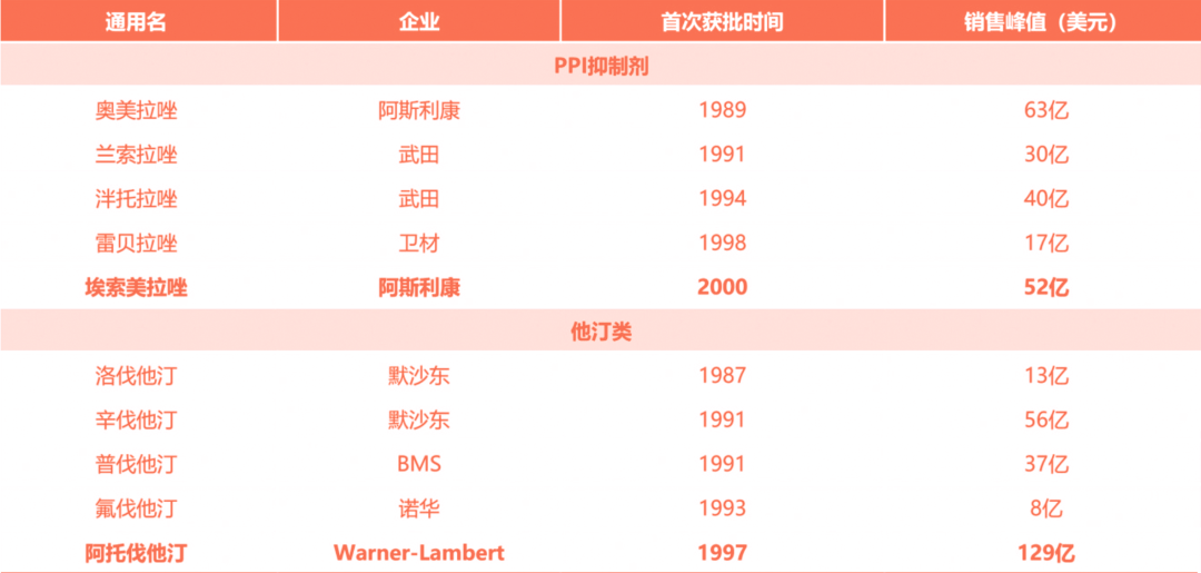 资料来源：公司公告、FDA、Thomson Reuters