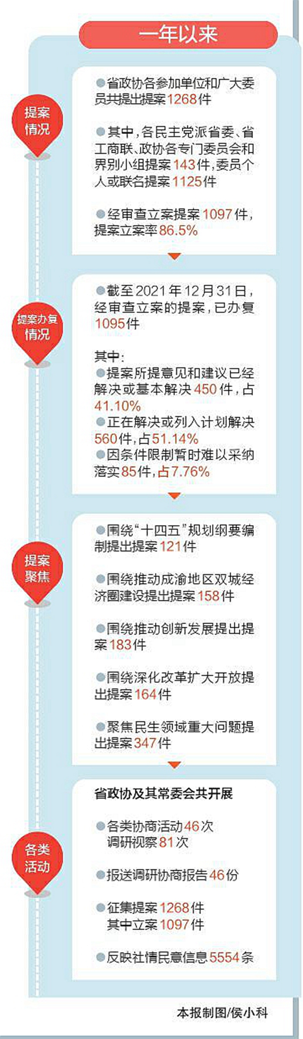 省政协十二届四次会议以来经审查立案的1097件政协提案，已办复1095件 建言突出“有料”协商注重有效