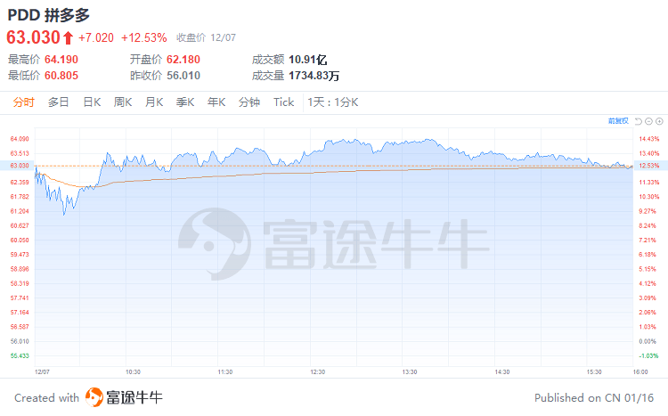 （拼多多12月7日分时行情图）