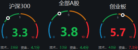 图片来源：Wind，截至2022.1.14。强弱分析通过技术面和资金面两个维度，满分值为10，最小数值为1，当数值大于5时显示红色数字，意味着目前市场逐渐走强。