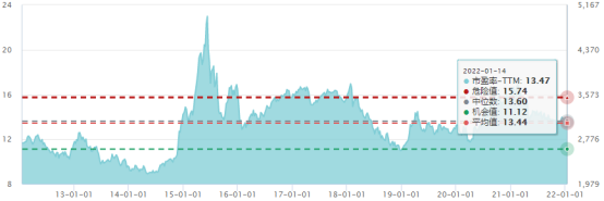 图表来源：Wind；截至2022.1.14