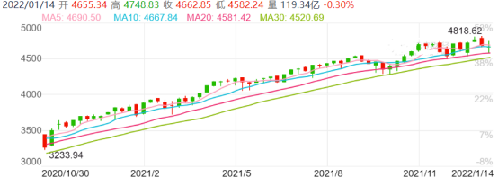 图表来源：Wind；2020.10.30-2022.1.14