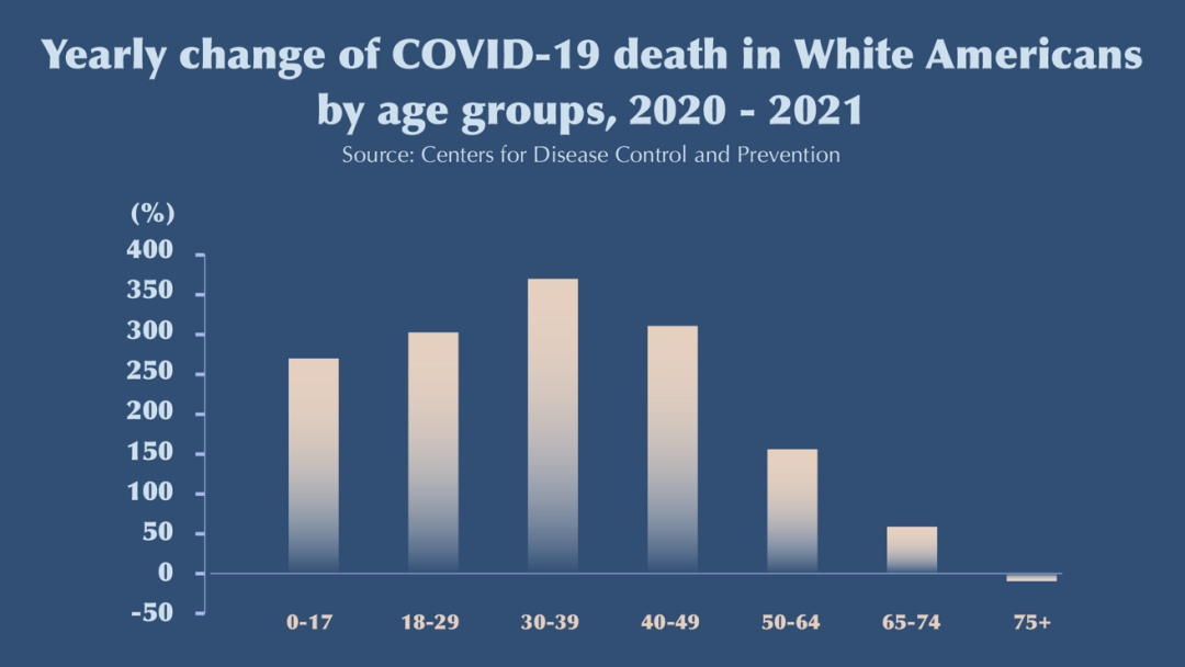 63美国白人新冠肺炎死亡率超有色人种