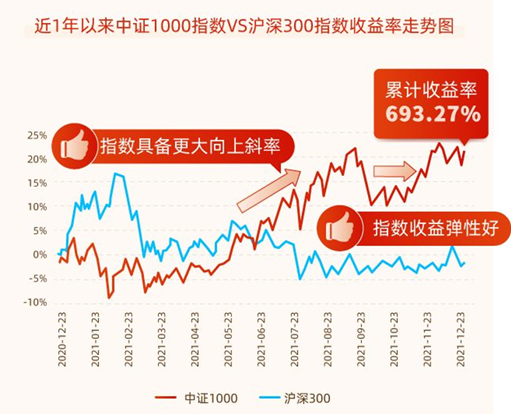 以上数据来源：wind，时间区间：2020.12.23-2021.12.23