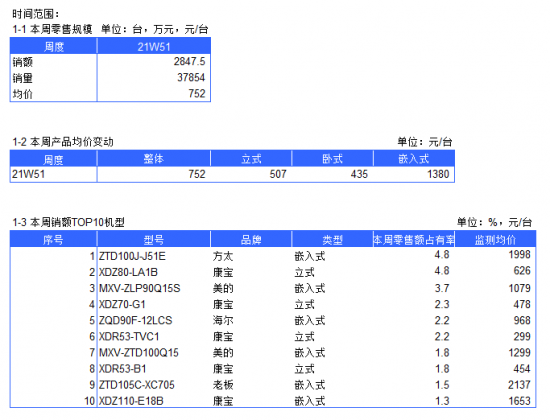 2021年消毒柜电商周度数据报告--W51