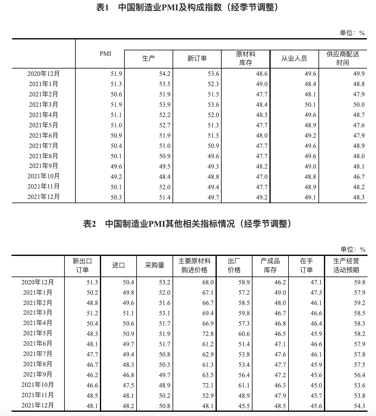 国家统计局：2021年12月中国采购经理指数运行情况