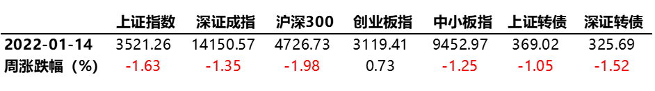 数据来源：Wind、蜂巢基金，统计区间2022/01/10至01/14。