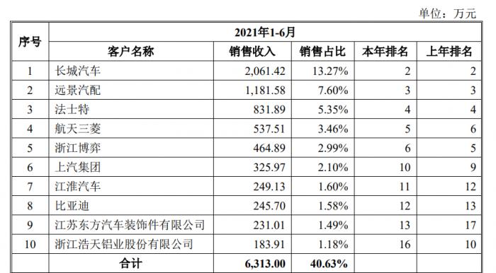 （图说：2021年上半年，盛帮股份前十大客户，图片来自招股书）