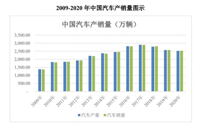 （图说：我国汽车产销量变化，图片来自同花顺iFinD）