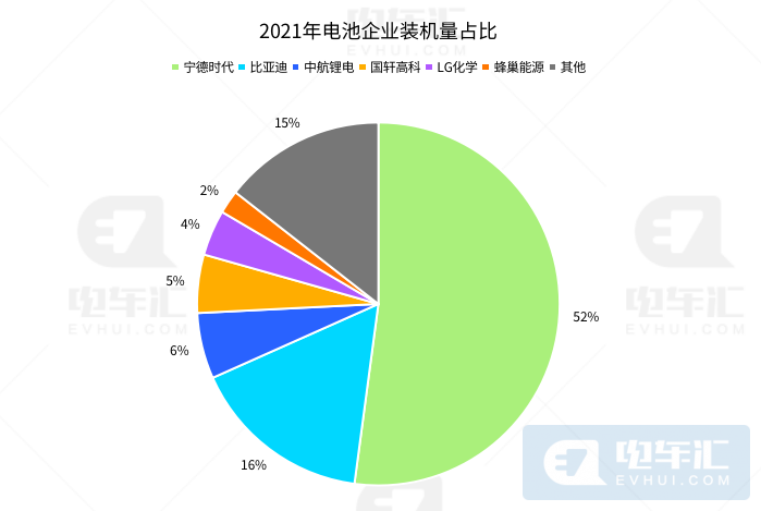 2021年动力电池市场复盘：磷酸铁锂全面胜出，宁德时代市占率过半