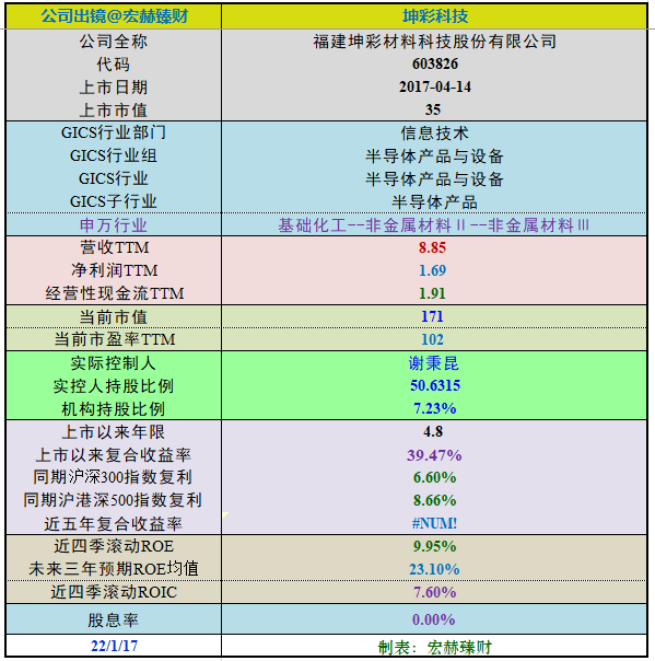 【投资价值评分】坤彩科技 603826