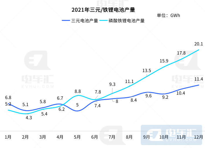 2021年动力电池市场复盘：磷酸铁锂全面胜出，宁德时代市占率过半