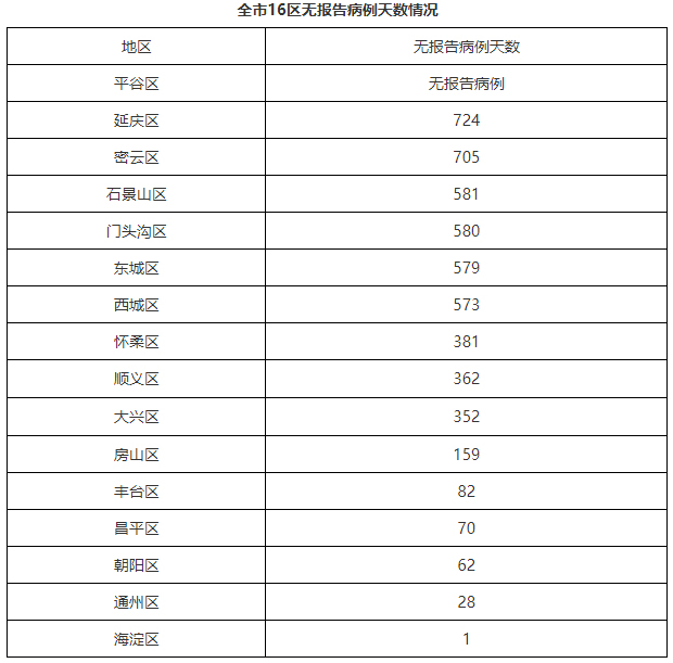 北京1月16日新增1例境外输入确诊病例和1例境外输入无症状感染者