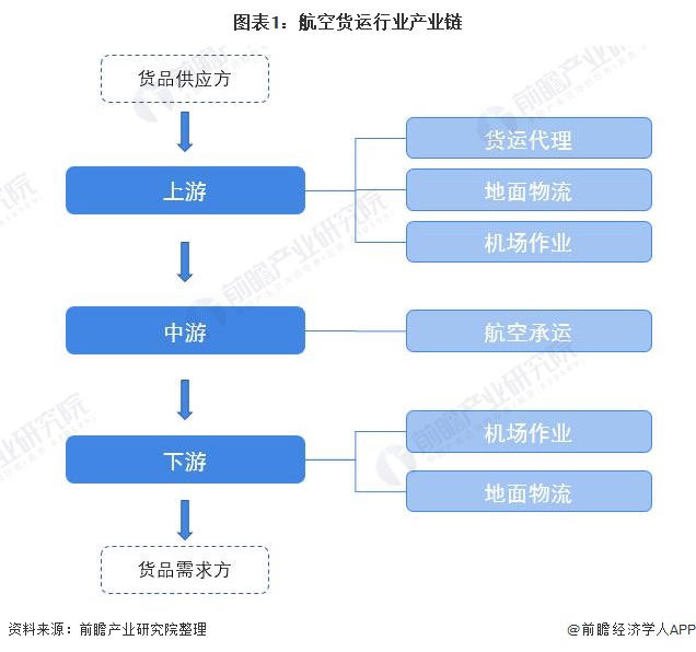 航空货运行业区域热力地图：沿海地区发展较好