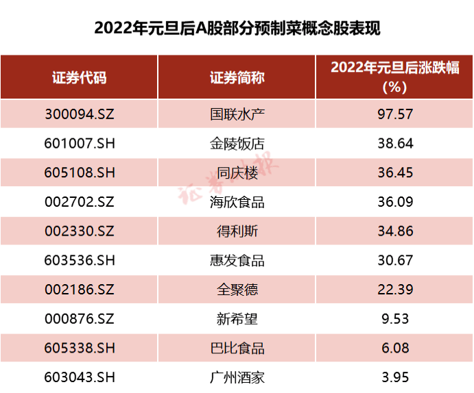 “万亿级赛道？预制菜火了，已有公司连拉3个“20cm”涨停！“资本热”背后有何隐忧？