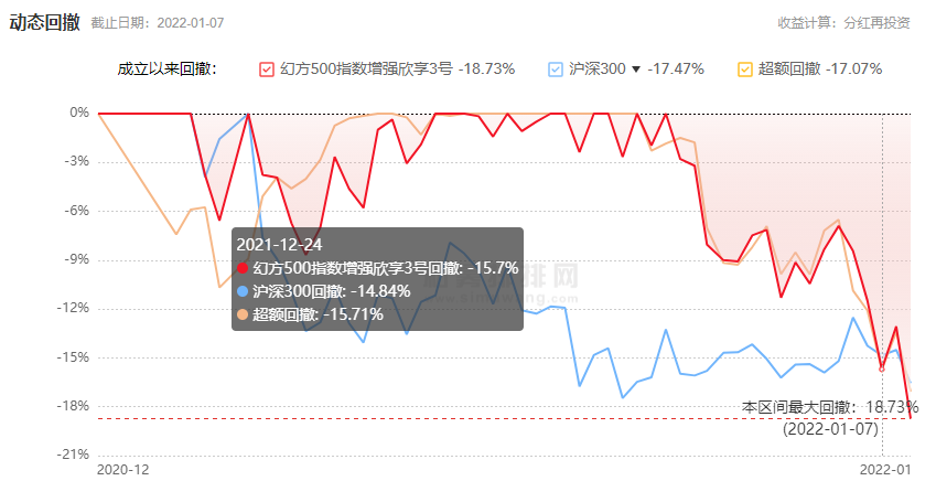 幻方量化91只基金开年90只亏损 七成近1个月下跌超10%