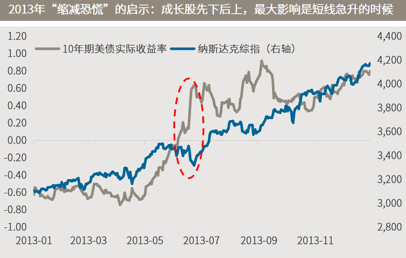 △资料来源：万得，（上）数据区间1980.01-2021.12；（下）数据区间2013.01.01-2013.12.31。