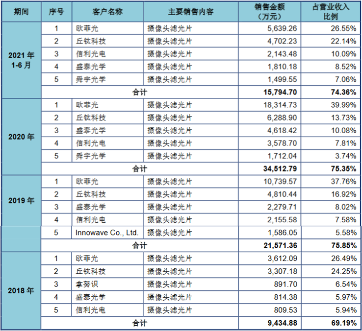 图片来源：东田微招股说明书上会稿（2022-01-13） 