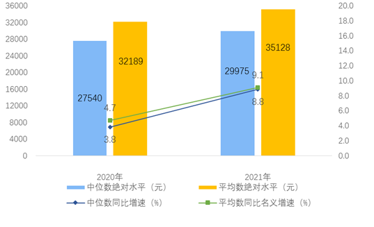 2021年全国居民人均可支配收入35128元 比上年名义增长9.1%