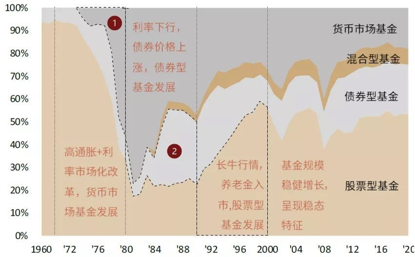 “全民买基金！牛市的热潮or时代的选择？