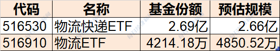 跟踪中证现代物流指数的2只ETF