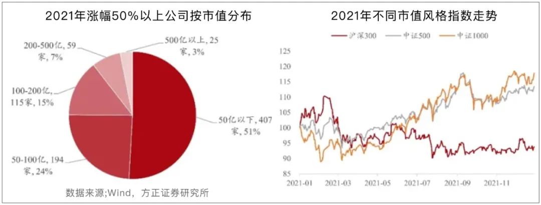 “一键打包“小而美”！2022年最新投资攻略出炉