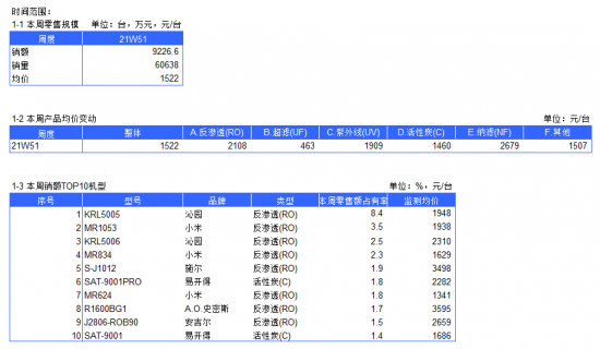 2021年净水器电商周度数据报告--W51