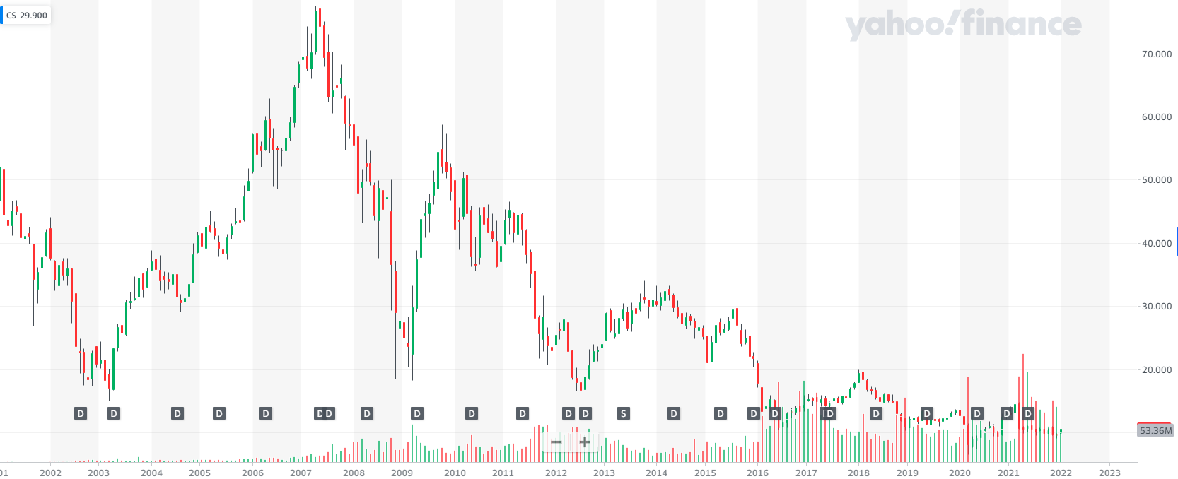 （瑞信股价过去十年里蒸发接近80%，来源：Yahoo Finance）