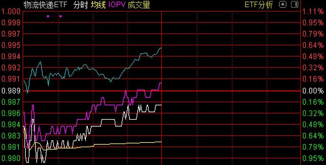 蜂拥进场！物流板块近三月大涨超10%！基金时隔7月，再度大手笔买入逾2亿元