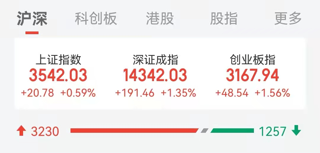 ““宁王”大涨！10倍大牛股五连板，计算机应用股掀20CM涨停板