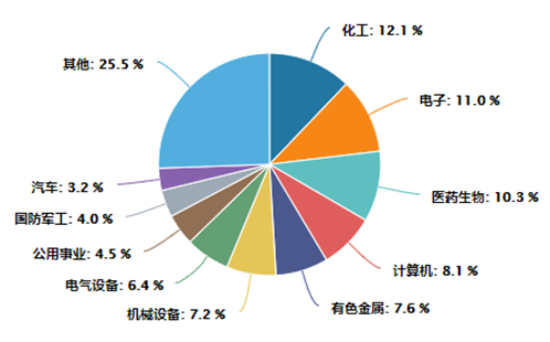 数据来源：Wind，截止时间：2021.12.23